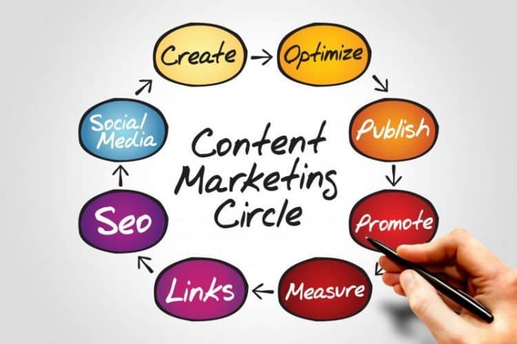 content-marketing-circle